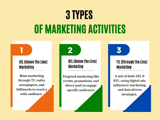 Understanding ATL, BTL, and TTL Marketing