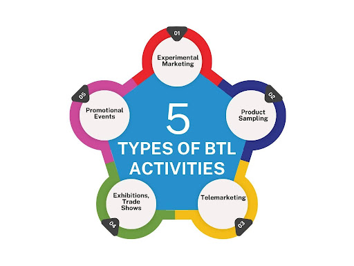 Types of BTL Activities & Their Impact 